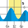 Elkhorn tide chart for Saturday, November 5, 2022