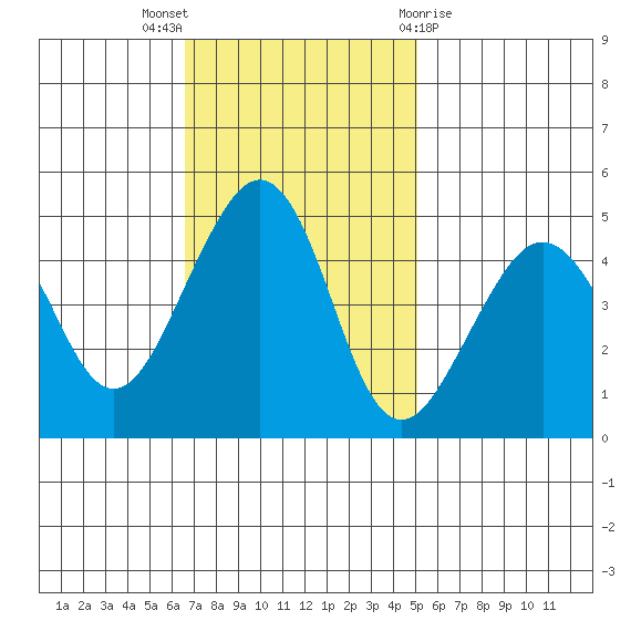 Elkhorn tide chart for Sunday, November 6, 2022