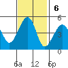 Elkhorn tide chart for Sunday, November 6, 2022