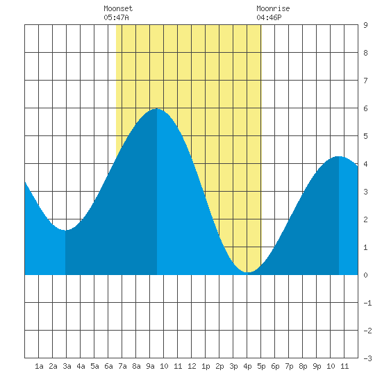 Elkhorn tide chart for Monday, November 7, 2022