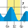 Elkhorn tide chart for Monday, November 7, 2022