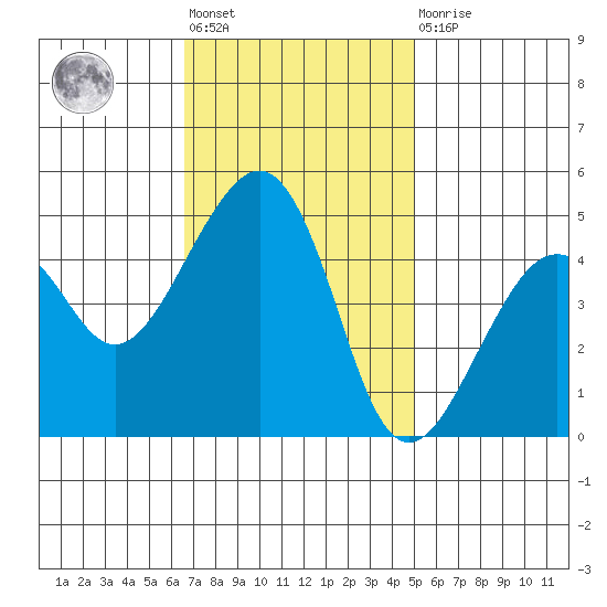 Elkhorn tide chart for Tuesday, November 8, 2022
