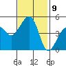 Elkhorn tide chart for Wednesday, November 9, 2022