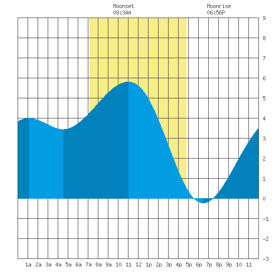 Elkhorn tide chart for Saturday, December 10, 2022