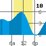 Elkhorn tide chart for Saturday, December 10, 2022