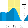 Elkhorn tide chart for Sunday, December 11, 2022