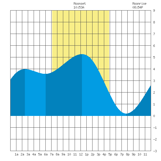 Elkhorn tide chart for Monday, December 12, 2022