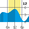 Elkhorn tide chart for Monday, December 12, 2022