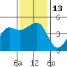 Elkhorn tide chart for Tuesday, December 13, 2022