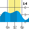 Elkhorn tide chart for Wednesday, December 14, 2022