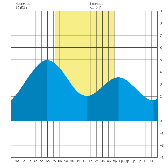 Elkhorn tide chart for Saturday, December 17, 2022