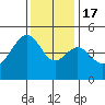 Elkhorn tide chart for Saturday, December 17, 2022