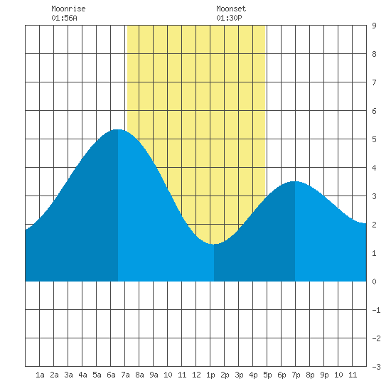Elkhorn tide chart for Sunday, December 18, 2022