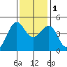 Elkhorn tide chart for Thursday, December 1, 2022