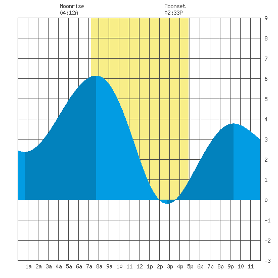 Elkhorn tide chart for Tuesday, December 20, 2022