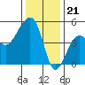Elkhorn tide chart for Wednesday, December 21, 2022