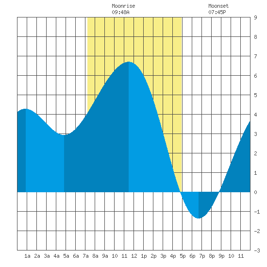 Elkhorn tide chart for Sunday, December 25, 2022