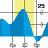 Elkhorn tide chart for Sunday, December 25, 2022