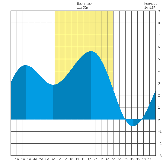 Elkhorn tide chart for Tuesday, December 27, 2022