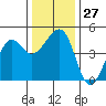 Elkhorn tide chart for Tuesday, December 27, 2022