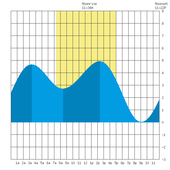 Elkhorn tide chart for Wednesday, December 28, 2022