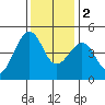 Elkhorn tide chart for Friday, December 2, 2022