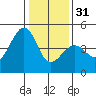 Elkhorn tide chart for Saturday, December 31, 2022