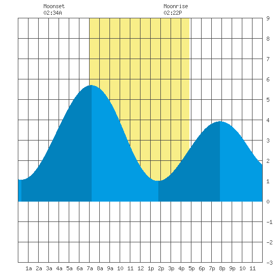 Elkhorn tide chart for Saturday, December 3, 2022