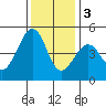 Elkhorn tide chart for Saturday, December 3, 2022