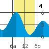 Elkhorn tide chart for Sunday, December 4, 2022