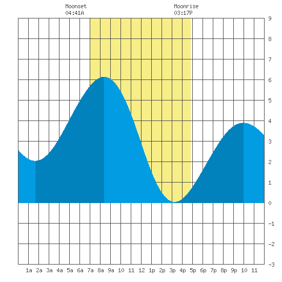 Elkhorn tide chart for Monday, December 5, 2022
