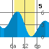Elkhorn tide chart for Monday, December 5, 2022