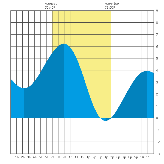 Elkhorn tide chart for Tuesday, December 6, 2022