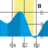 Elkhorn tide chart for Thursday, December 8, 2022