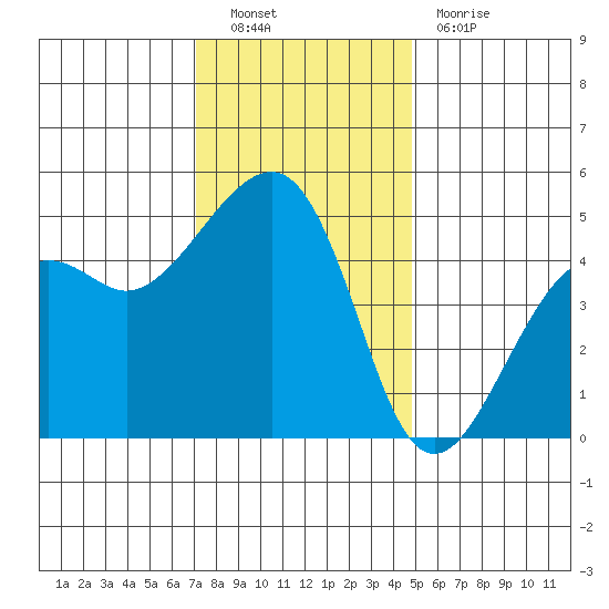 Elkhorn tide chart for Friday, December 9, 2022