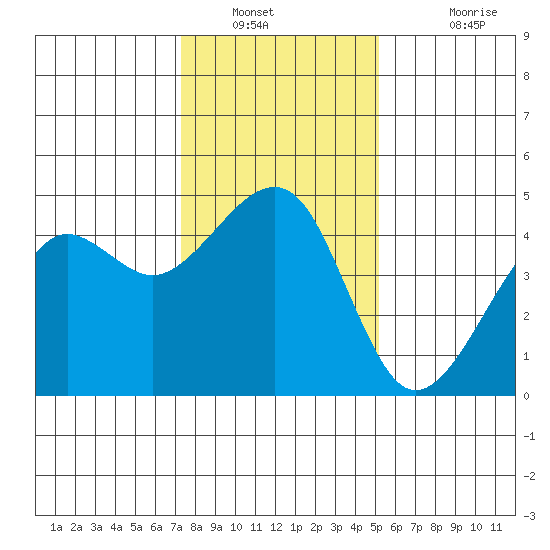 Elkhorn tide chart for Tuesday, January 10, 2023