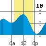 Elkhorn tide chart for Tuesday, January 10, 2023
