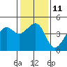Elkhorn tide chart for Wednesday, January 11, 2023