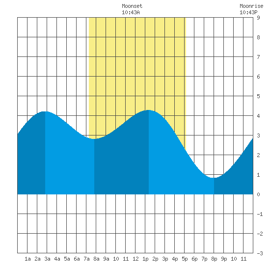 Elkhorn tide chart for Thursday, January 12, 2023
