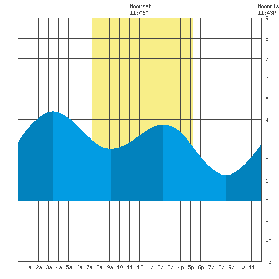 Elkhorn tide chart for Friday, January 13, 2023