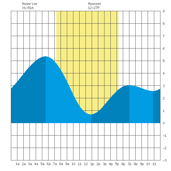 Elkhorn tide chart for Monday, January 16, 2023