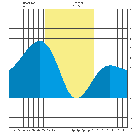 Elkhorn tide chart for Tuesday, January 17, 2023