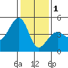 Elkhorn tide chart for Sunday, January 1, 2023