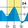 Elkhorn tide chart for Tuesday, January 24, 2023