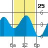 Elkhorn tide chart for Wednesday, January 25, 2023