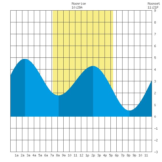 Elkhorn tide chart for Thursday, January 26, 2023