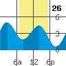 Elkhorn tide chart for Thursday, January 26, 2023