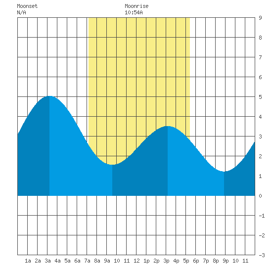 Elkhorn tide chart for Friday, January 27, 2023