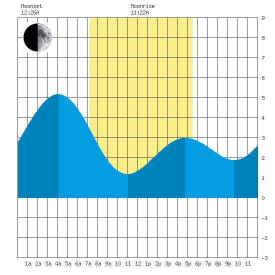 Elkhorn tide chart for Saturday, January 28, 2023