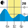 Elkhorn tide chart for Saturday, January 28, 2023